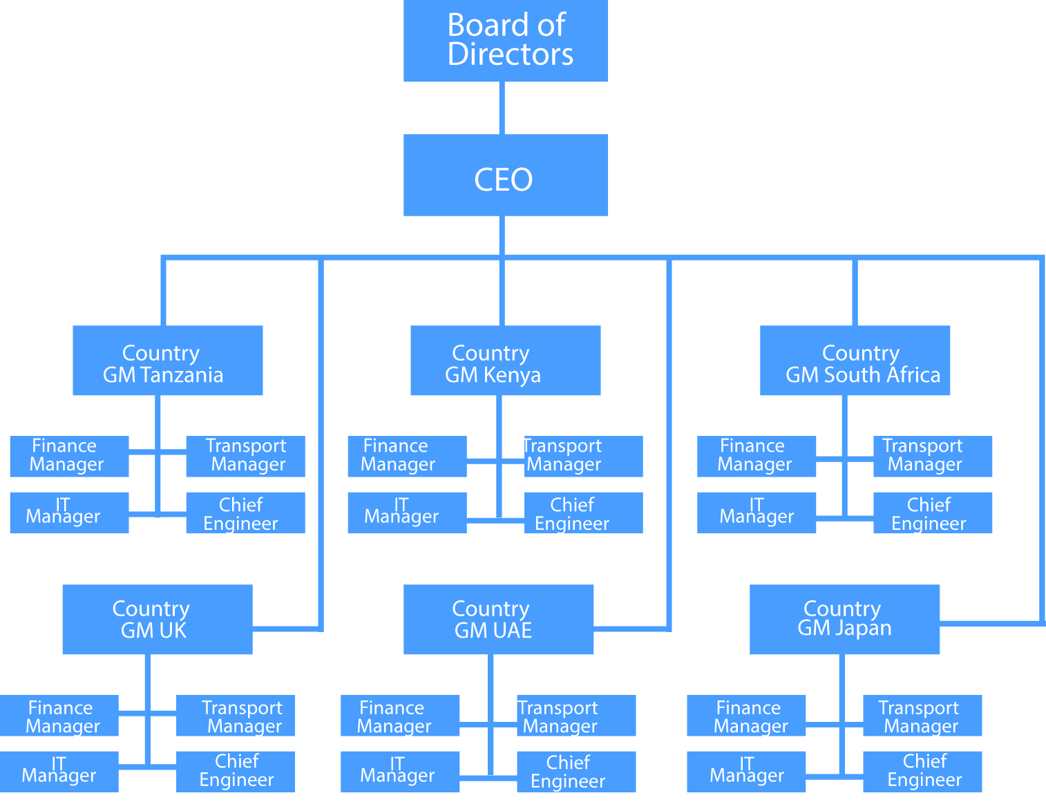 » Organization Structure And Management